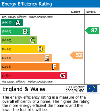EPC Graph for Astwith, Pilsley, Chesterfield