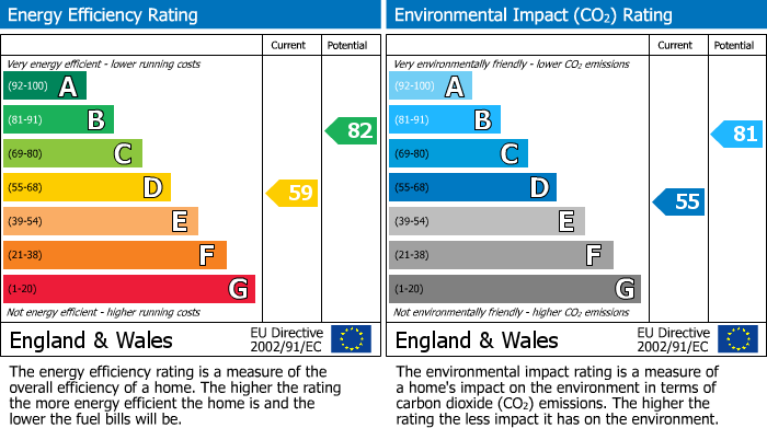EPC Graph for Eakring Road, Mansfield