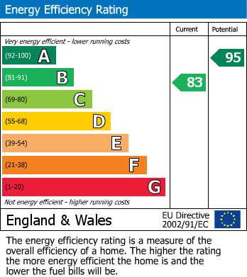 EPC Graph for Harebell Drive, Mansfield
