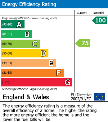 EPC Graph for Mansfield Road, Heath, Chesterfield
