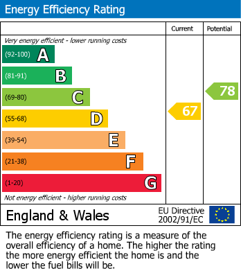 EPC Graph for East Lane, Edwinstowe, Mansfield