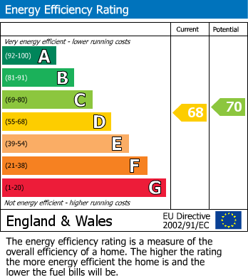 EPC Graph for Wellow Road, Ollerton, Newark