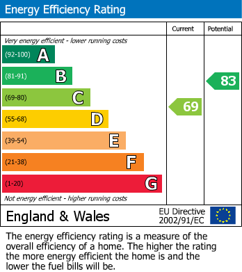 EPC Graph for Green Lane, Walesby, Newark