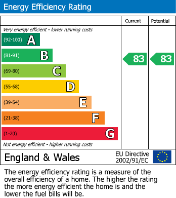 EPC Graph for Berry Hill Lane, Mansfield