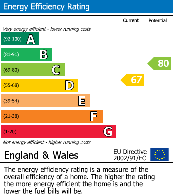 EPC Graph for Leadale Crescent, Mansfield Woodhouse, Mansfield