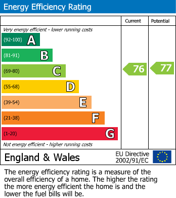 EPC Graph for Clumber Drive, Mansfield