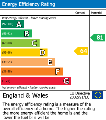 EPC Graph for The Hill, Glapwell, Chesterfield