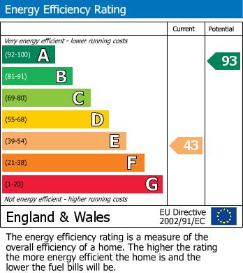 EPC Graph for Langwith, Mansfield