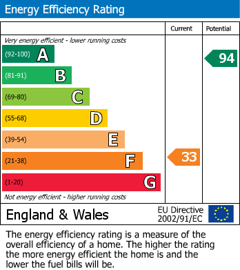 EPC Graph for Newstead Abbey Park, Nottingham