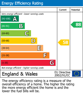 EPC Graph for Derby Street, Mansfield