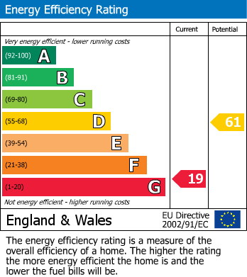 EPC Graph for Wellow Road, Eakring, Newark