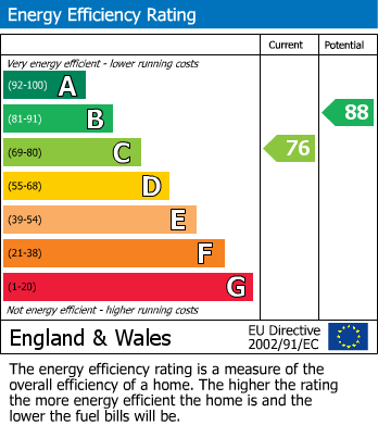 EPC Graph for Fishpool Road, Blidworth, Mansfield