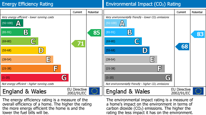 EPC Graph for Mickledale Lane, Bilsthorpe, Newark