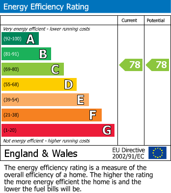 EPC Graph for West Lane, Edwinstowe, Mansfield