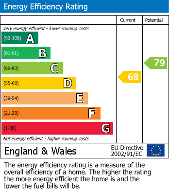 EPC Graph for Beech Hill Drive, Mansfield