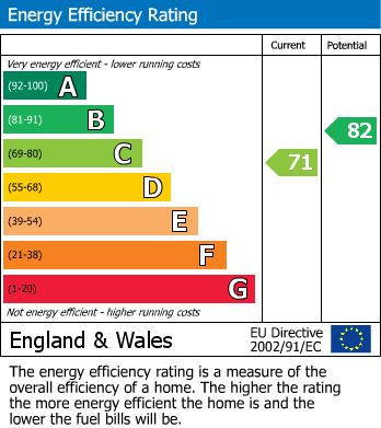 EPC Graph for Berry Hill Lane, Mansfield