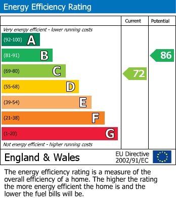 EPC Graph for Foxglove Grove, Mansfield Woodhouse, Mansfield