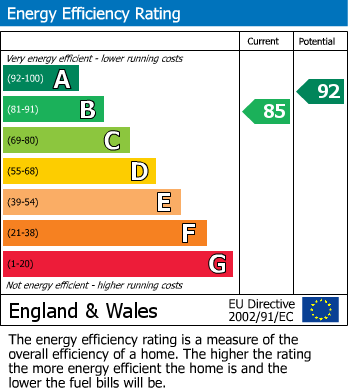 EPC Graph for Juniper Close, Edwinstowe