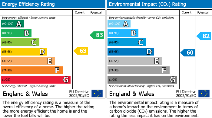 EPC Graph for Denbigh Close, Rainworth, Mansfield