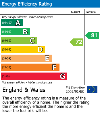 EPC Graph for Granby Avenue, Mansfield