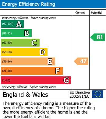 EPC Graph for Unwin Street, Huthwaite, Sutton-In-Ashfield