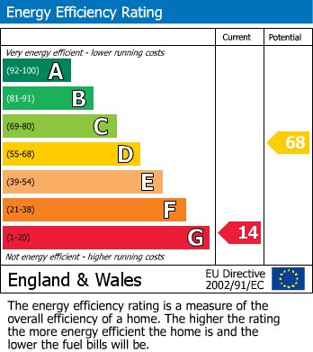 EPC Graph for Newark Road, Wellow, Newark