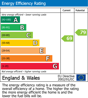 EPC Graph for Askew Lane, Warsop, Mansfield