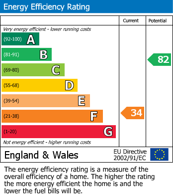 EPC Graph for Farndon Way, Mansfield