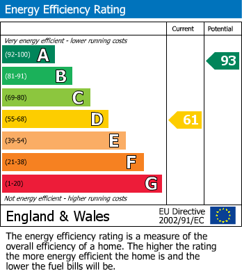 EPC Graph for Glebe View, Mansfield