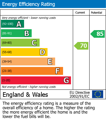 EPC Graph for Leeming Lane North, Mansfield Woodhouse, Mansfield