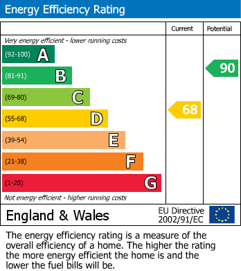 EPC Graph for Briar Close, Rainworth, Mansfield