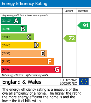 EPC Graph for Clay Cross Drive, Clipstone Village, Mansfield