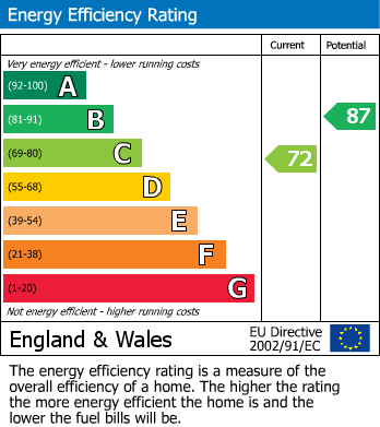 EPC Graph for Thistle Bank, Mansfield Woodhouse, Mansfield