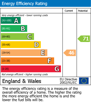 EPC Graph for Poulter Street, Langwith, Mansfield