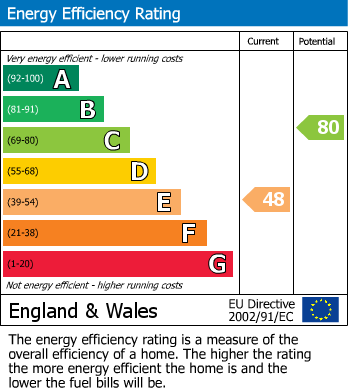 EPC Graph for Manor House, Mansfield Woodhouse, Mansfield