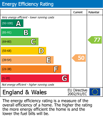 EPC Graph for Frederick Street, Grassmoor, Chesterfield