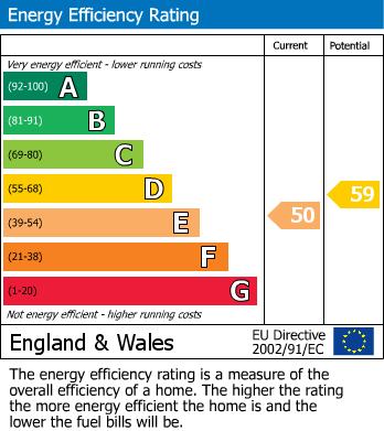 EPC Graph for Church Street, Mansfield