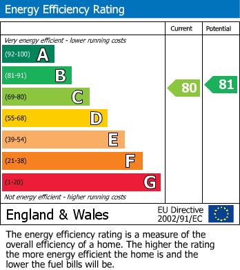 EPC Graph for Freya Road, Ollerton, Newark