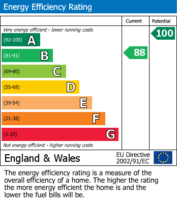EPC Graph for Swan Lane, Ollterton