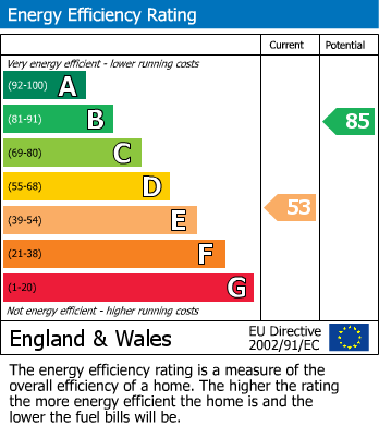 EPC Graph for Farndale Road, Sutton-In-Ashfield