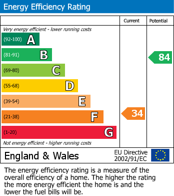 EPC Graph for Searby Road, Sutton-In-Ashfield