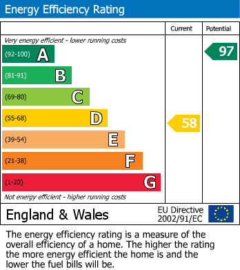 EPC Graph for Church Lane, Boughton, Newark