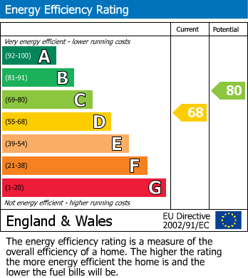 EPC Graph for Church Street, Bilsthorpe, Newark