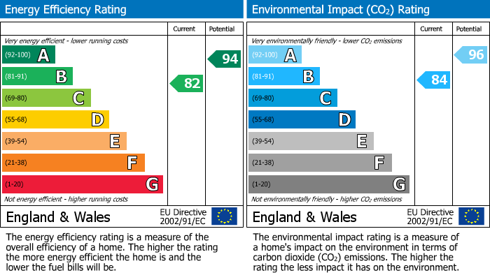 EPC Graph for Anvil Grove, Mansfield Woodhouse