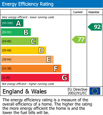EPC Graph for East Street, Doe Lea, Chesterfield