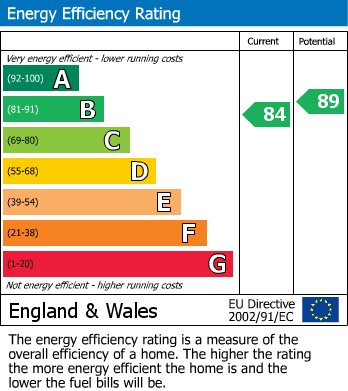 EPC Graph for Bloomsbury Gardens, Mansfield