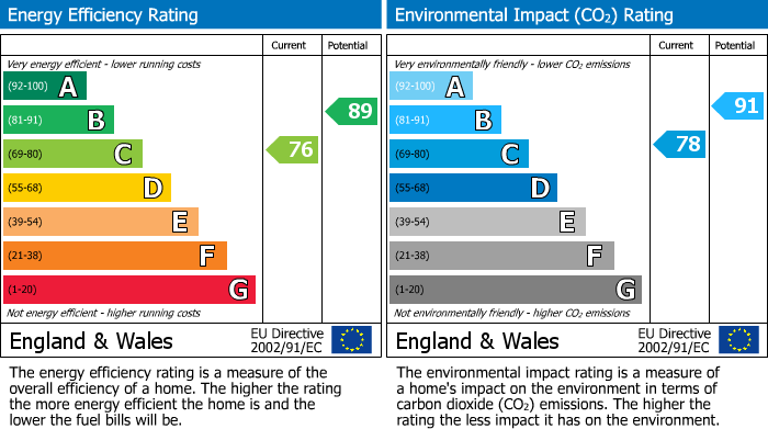 EPC Graph for Goodwill Road, Ollerton, Newark