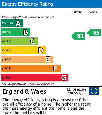 EPC Graph for Amber Street, Mansfield