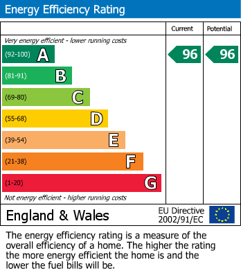 EPC Graph for Bishops Meadows, Church Warsop, Mansfield