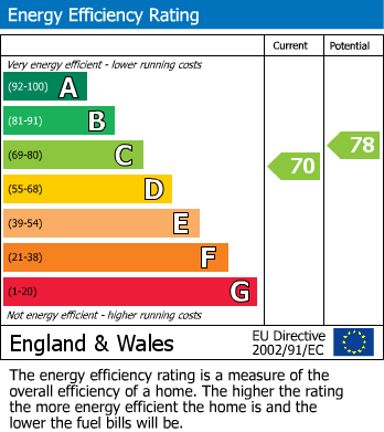EPC Graph for Brackenfield Avenue, Mansfield Woodhouse, Mansfield